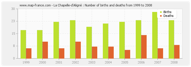 La Chapelle-d'Aligné : Number of births and deaths from 1999 to 2008